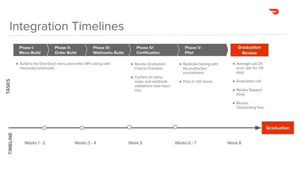 Zeitplan der Integration