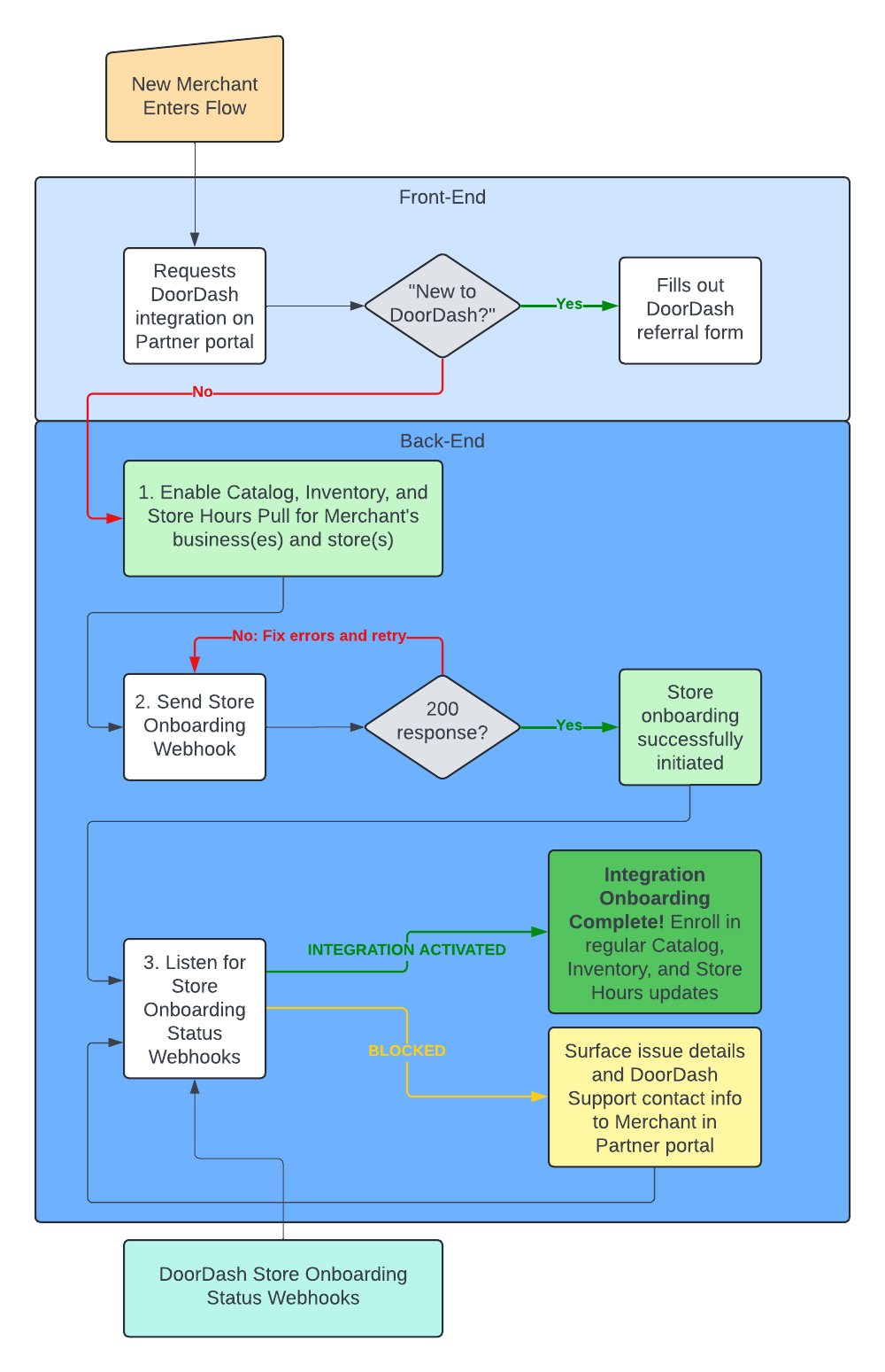 Merchant Onboarding Flow for API-Integrated Retail Stores