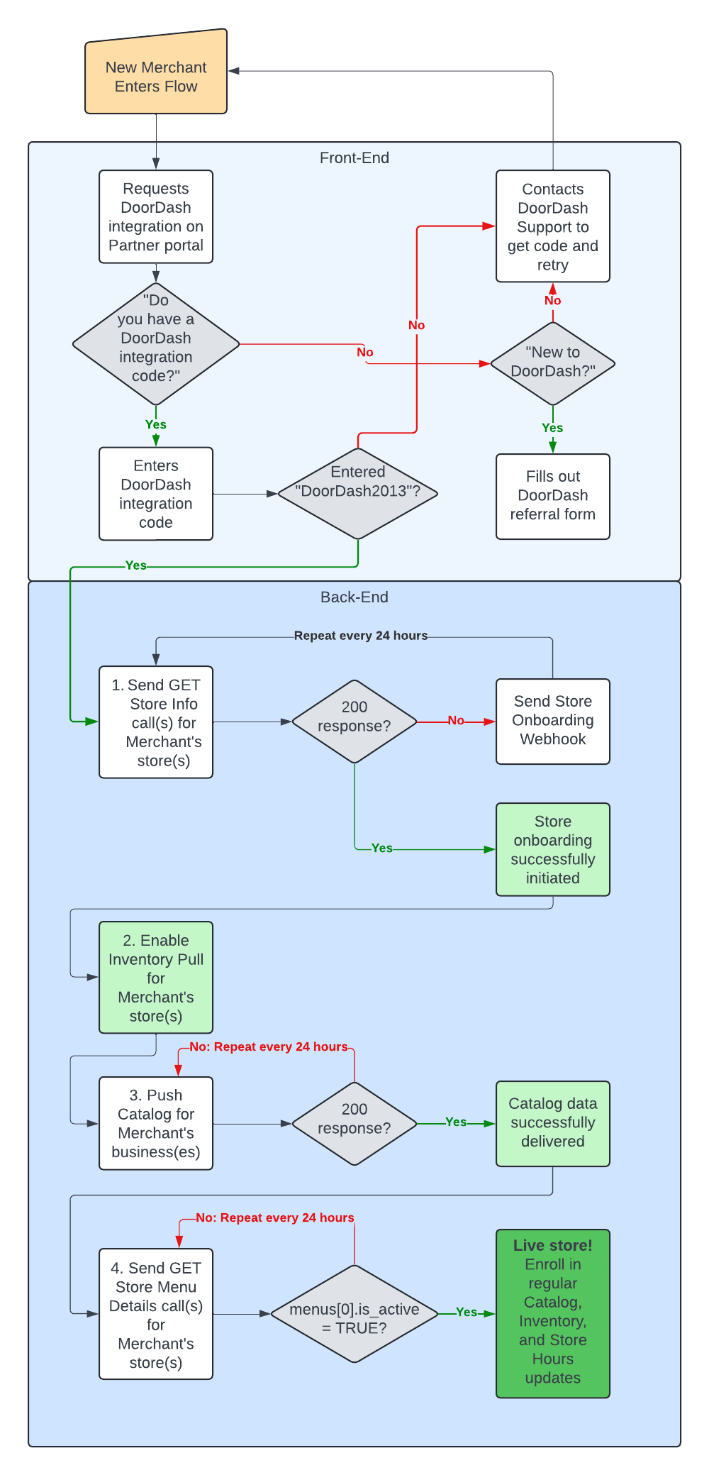 Merchant Onboarding Flow for API-Integrated Retail Stores