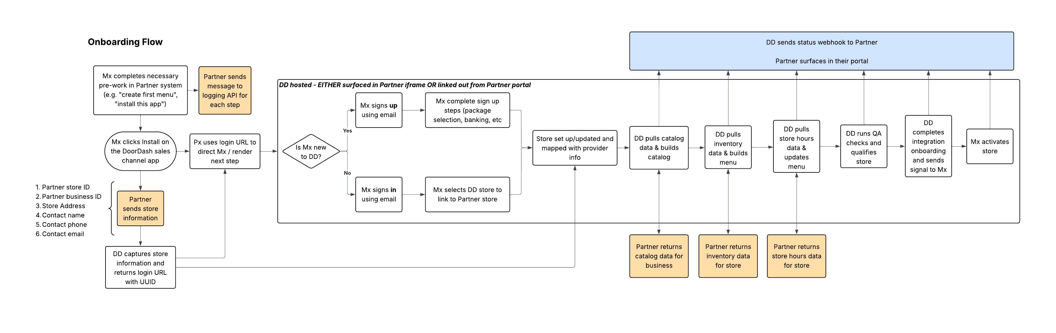 Onboarding Flow Diagram