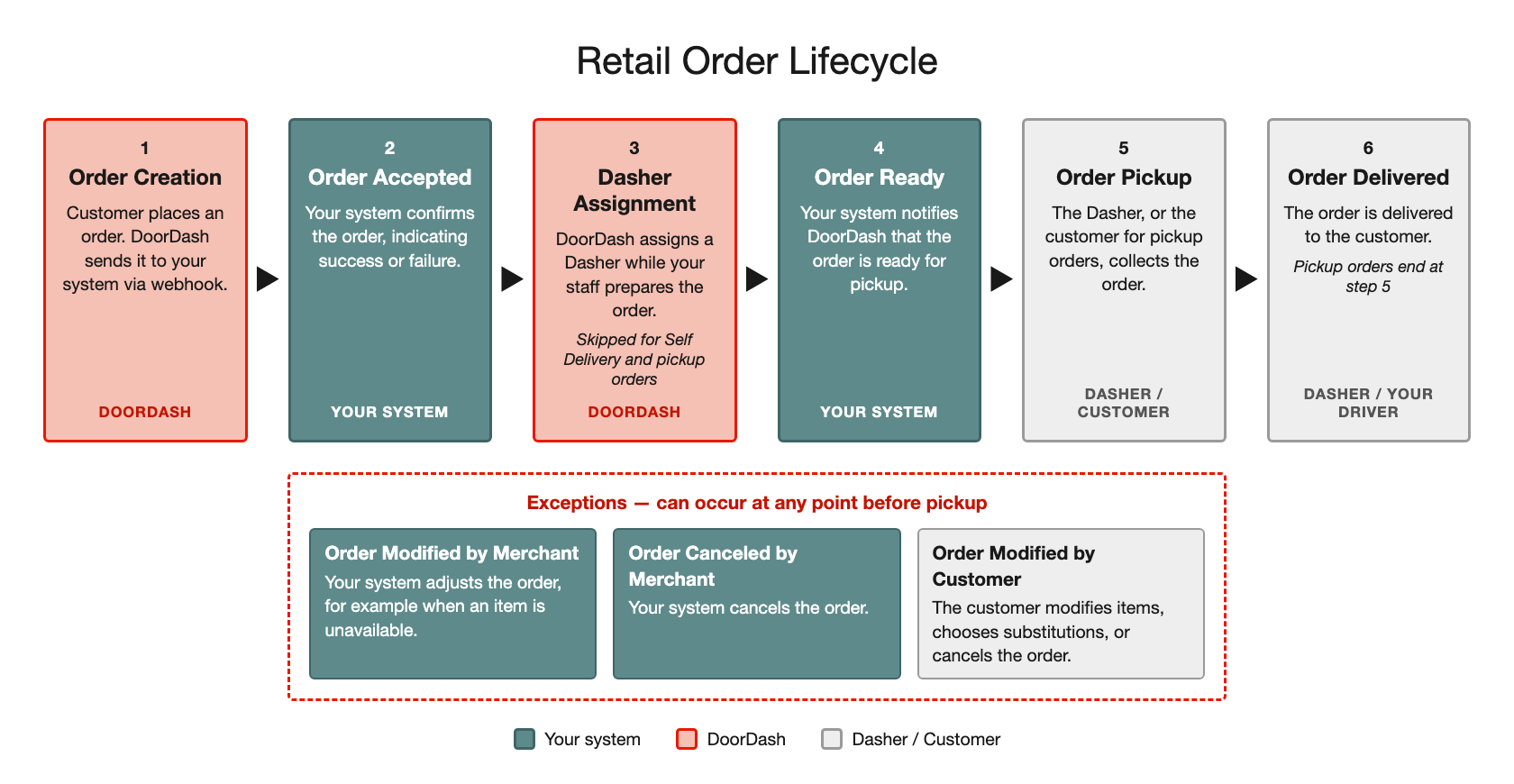 Retail order lifecycle