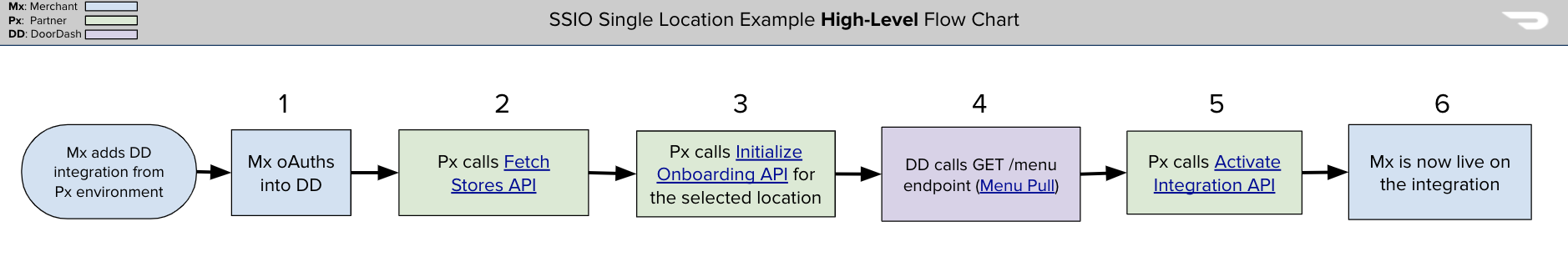 Self-Serve Integration Onboarding (SSIO)