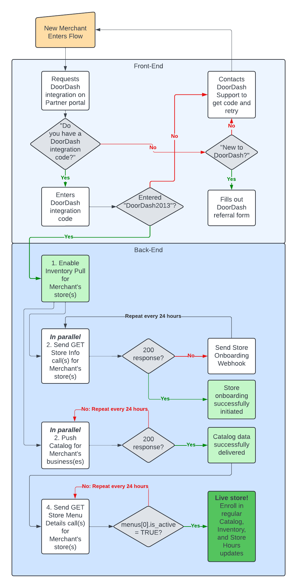 Merchant Onboarding Flow for API-Integrated Retail Stores