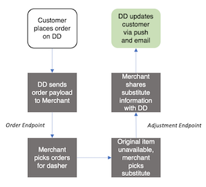 Substitution Journey