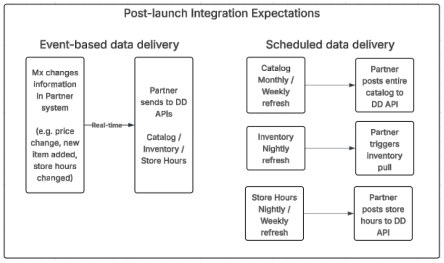 Post-Launch Expectations