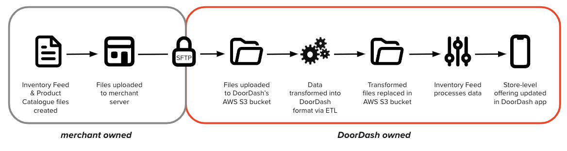 image going over the workflow process of an inventory integration