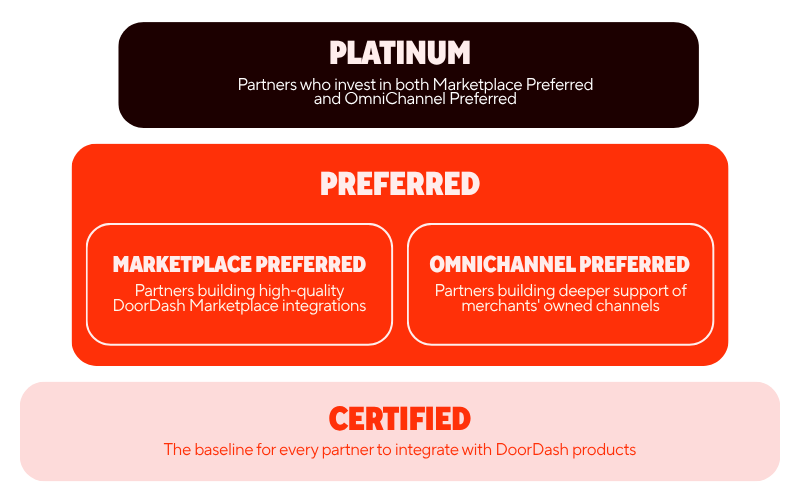 DoorDash Integrations Program tier structure: Certified is the baseline, Preferred splits into Marketplace Preferred and OmniChannel Preferred, and Platinum sits at the top for partners investing in both Preferred paths